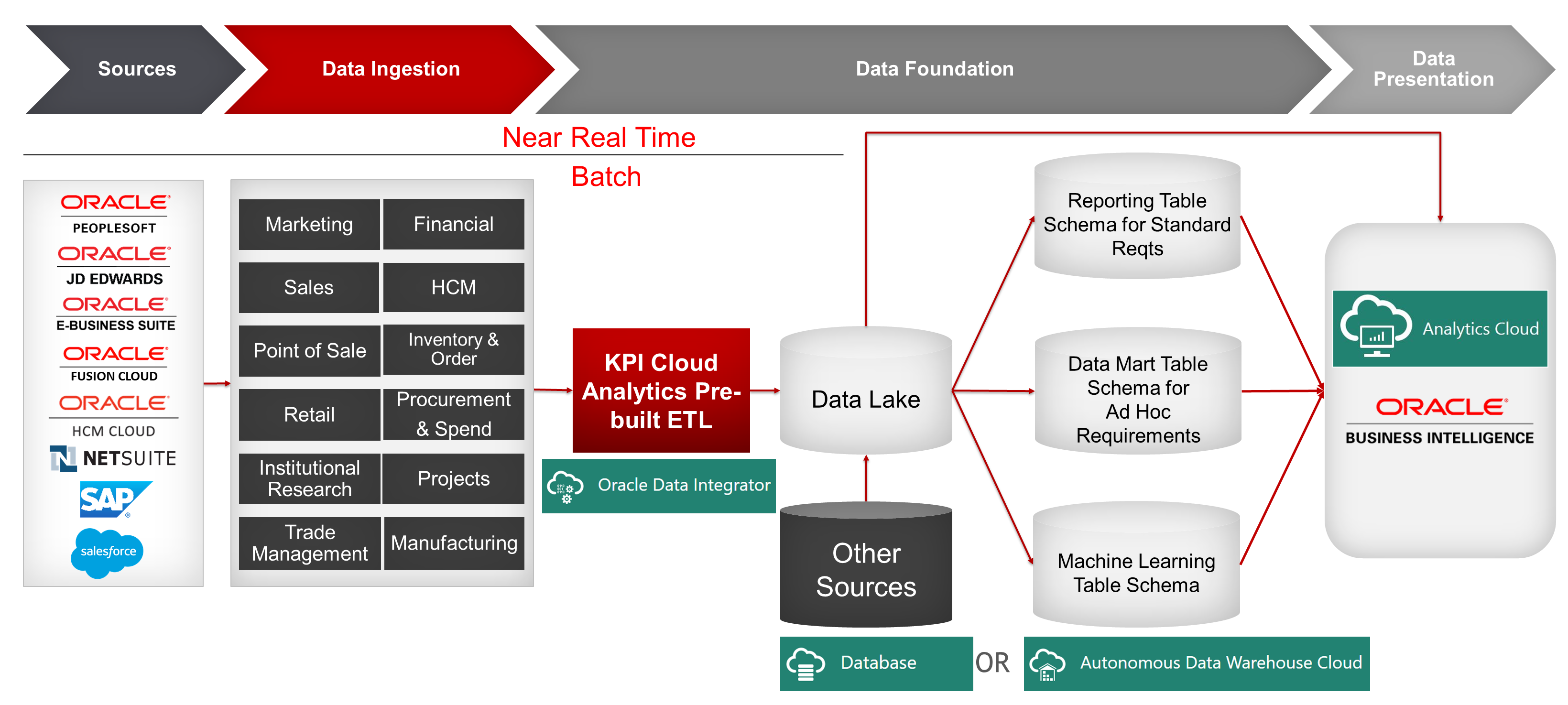 Cloud Analytics on Oracle