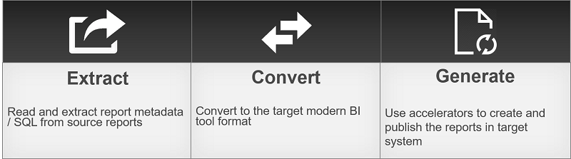 BI Report Conversion Methodology