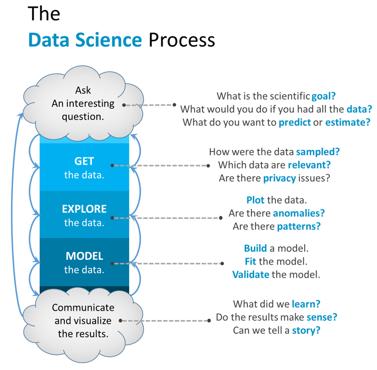 Data science ai. Data science ai. Data science и машинное обучение. Data science machine learning данные. Data science искусственный интеллект машинное обучение.