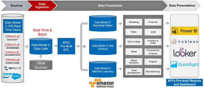 KPI Cloud Analytics for Amazon Redshift - Architecture